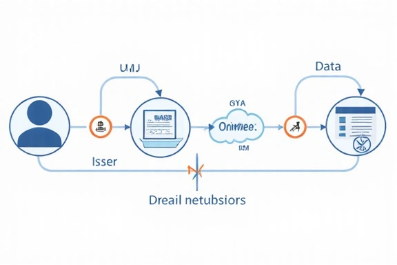 Diagramma di flusso che mostra il percorso dei dati dall'utente al servizio e viceversa